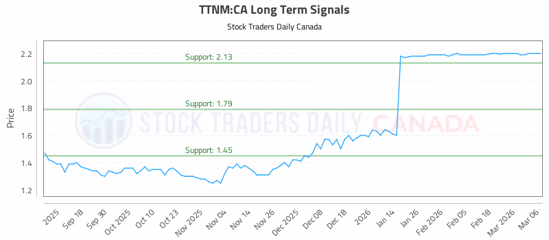 Stock Chart for TTNM:CA