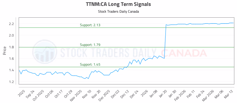 Stock Chart for TTNM:CA