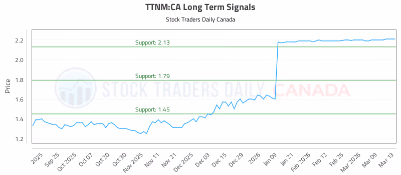 Stock Chart for TTNM:CA
