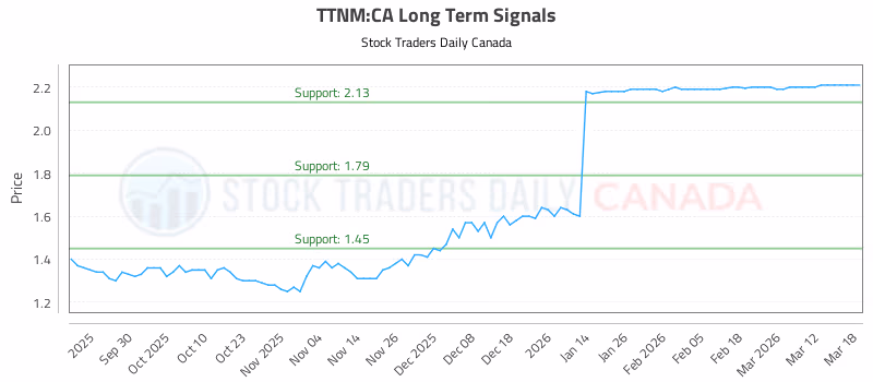 Stock Chart for TTNM:CA