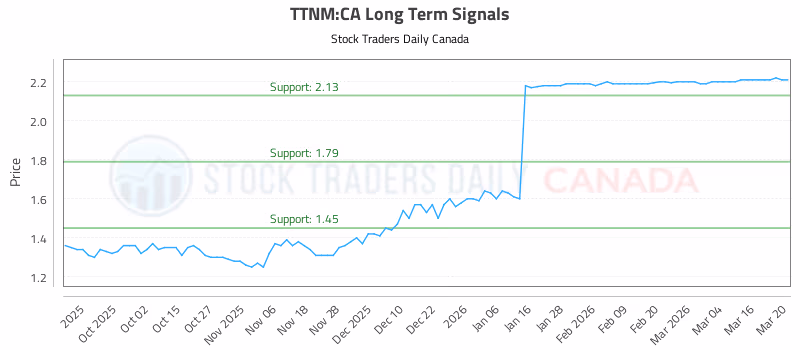 Stock Chart for TTNM:CA