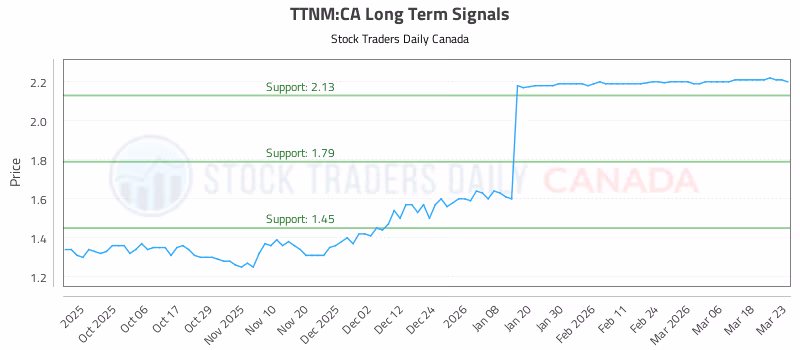 Stock Chart for TTNM:CA