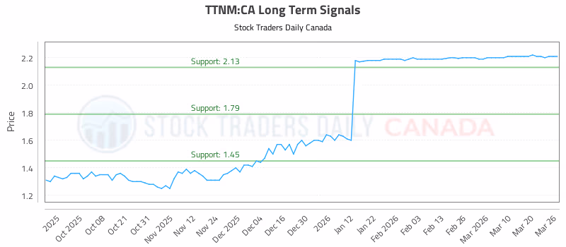 Stock Chart for TTNM:CA