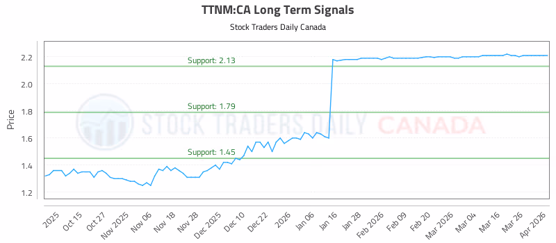 Stock Chart for TTNM:CA