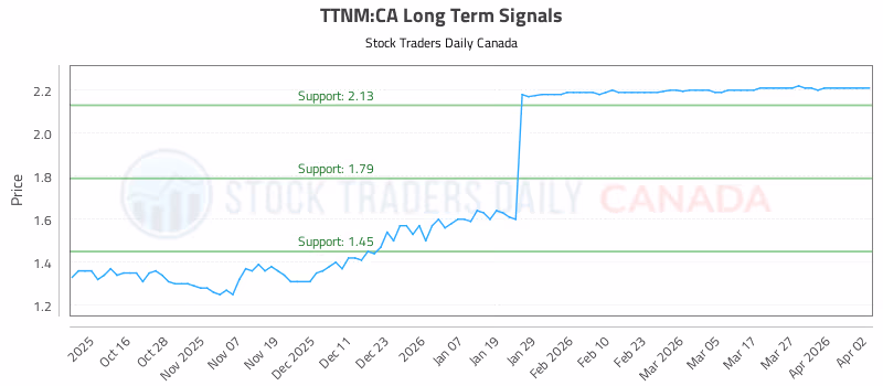 Stock Chart for TTNM:CA