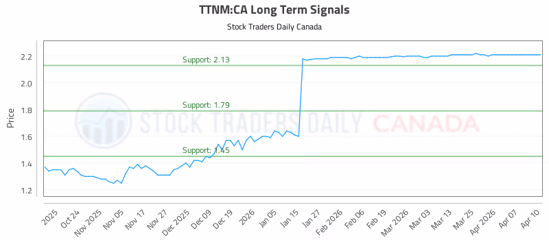 Stock Chart for TTNM:CA