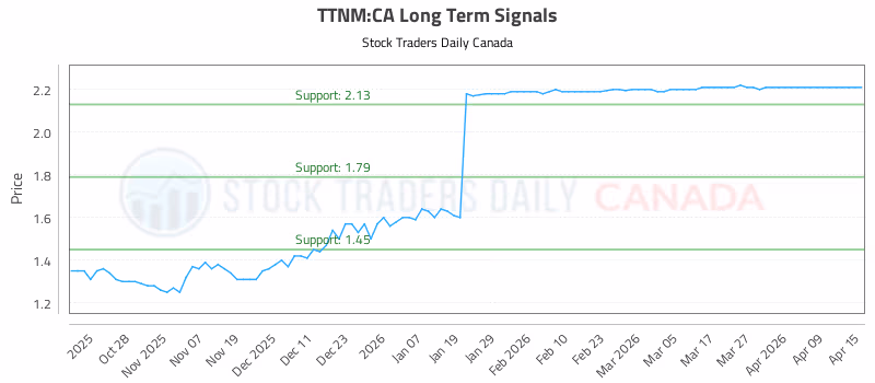 Stock Chart for TTNM:CA