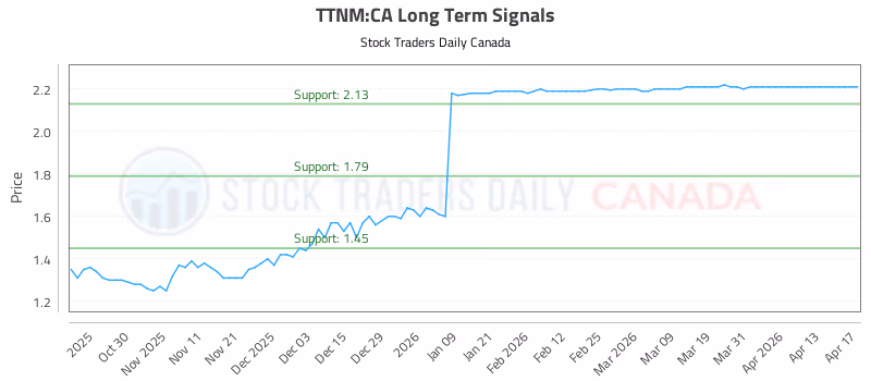Stock Chart for TTNM:CA