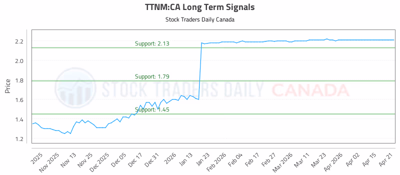 Stock Chart for TTNM:CA