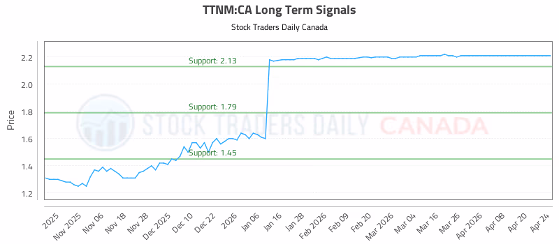 Stock Chart for TTNM:CA