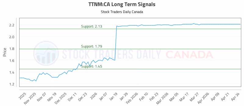 Stock Chart for TTNM:CA