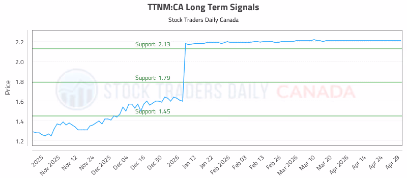 Stock Chart for TTNM:CA