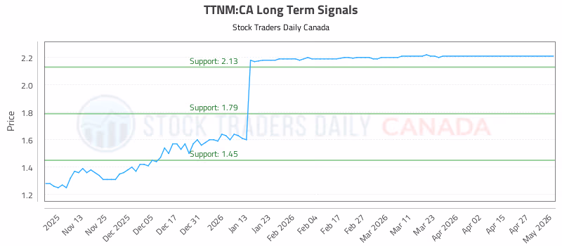 Stock Chart for TTNM:CA