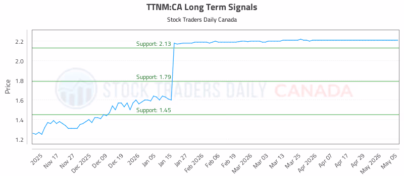 Stock Chart for TTNM:CA