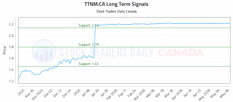 Stock Chart for TTNM:CA