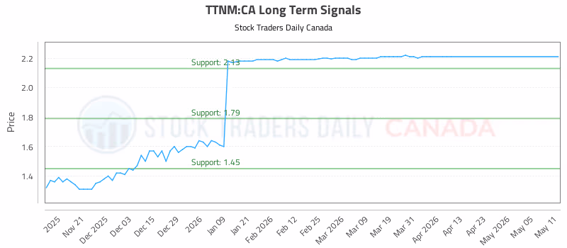 Stock Chart for TTNM:CA
