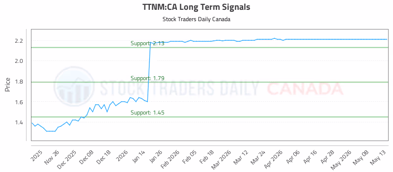 Stock Chart for TTNM:CA