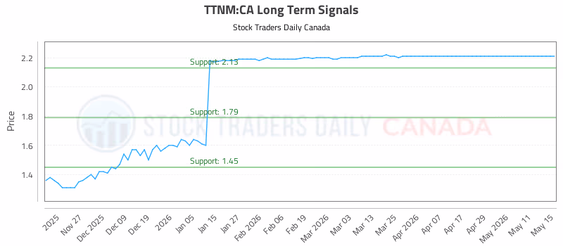 Stock Chart for TTNM:CA
