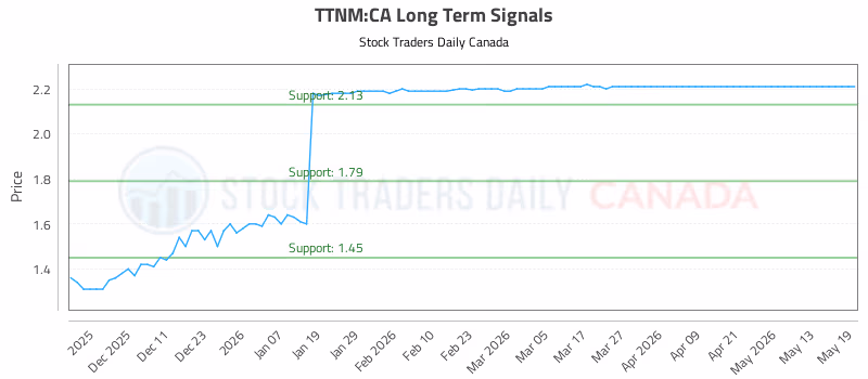 Stock Chart for TTNM:CA