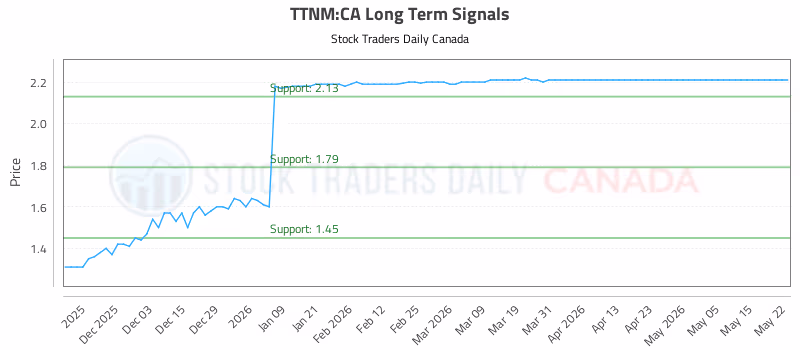 Stock Chart for TTNM:CA
