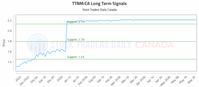 Stock Chart for TTNM:CA