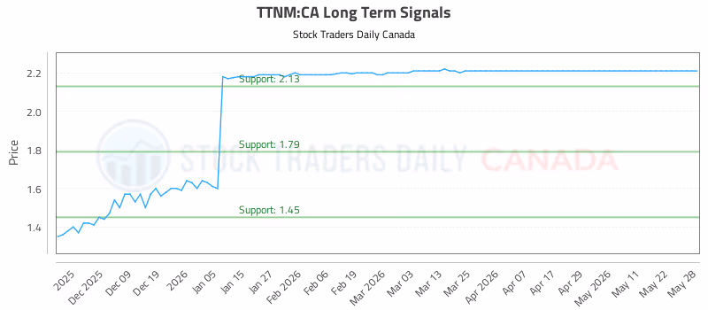 Stock Chart for TTNM:CA