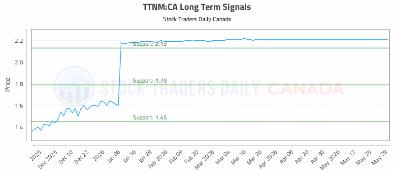 Stock Chart for TTNM:CA