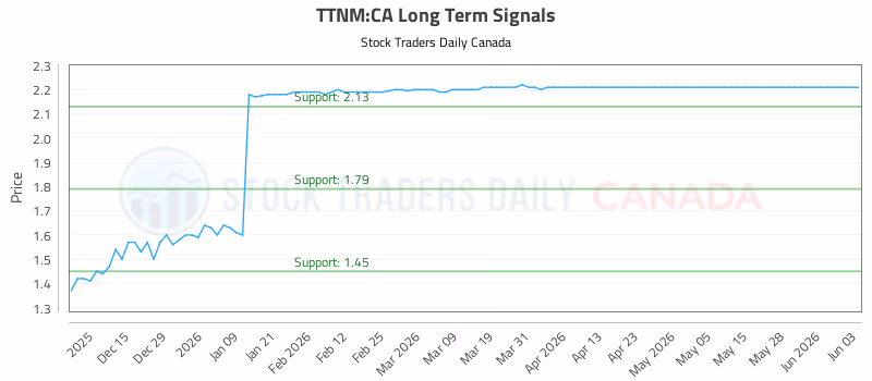 Stock Chart for TTNM:CA