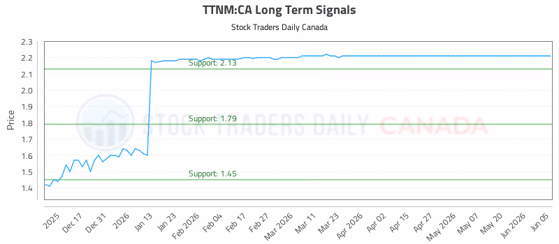 Stock Chart for TTNM:CA