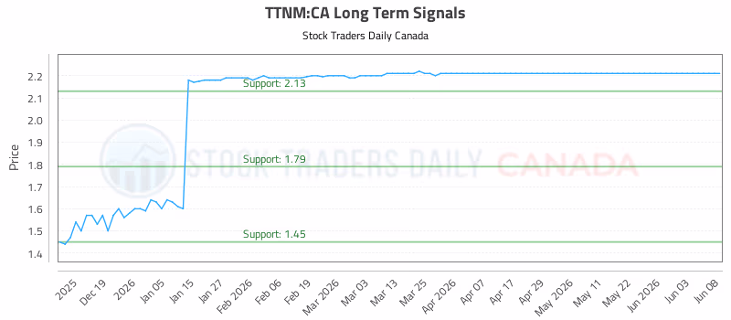 Stock Chart for TTNM:CA