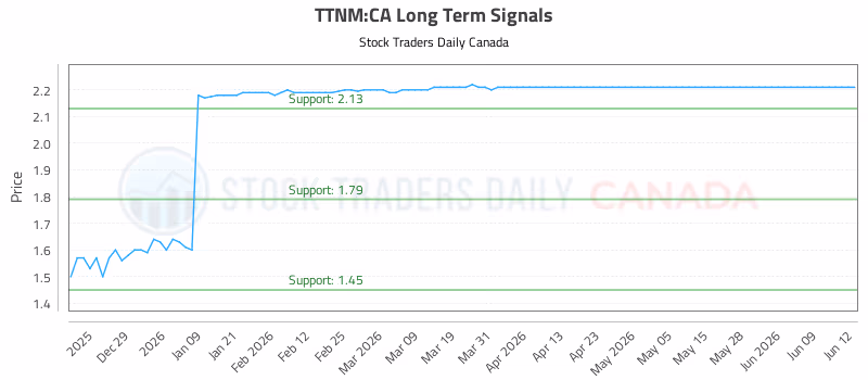 Stock Chart for TTNM:CA