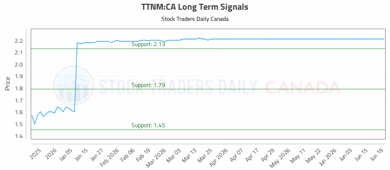 Stock Chart for TTNM:CA
