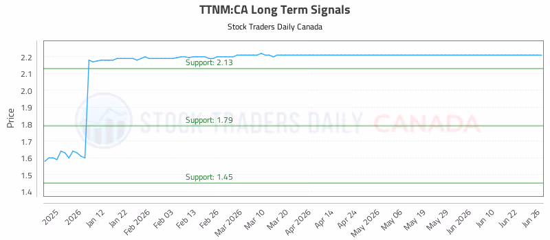Stock Chart for TTNM:CA