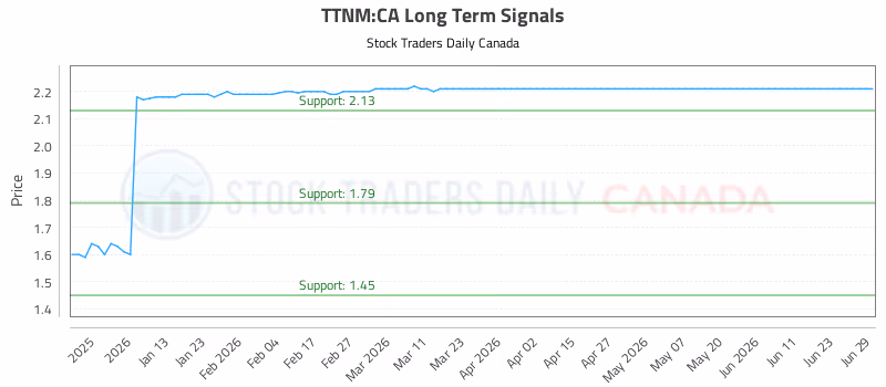 Stock Chart for TTNM:CA
