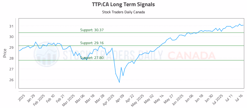 Stock Chart for TTP:CA