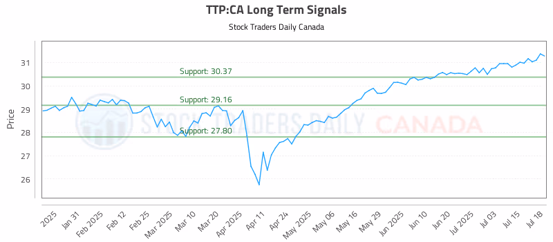 Stock Chart for TTP:CA