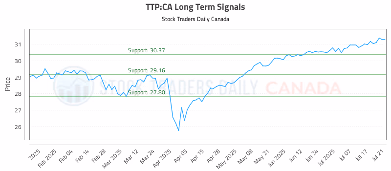 Stock Chart for TTP:CA