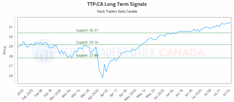 Stock Chart for TTP:CA