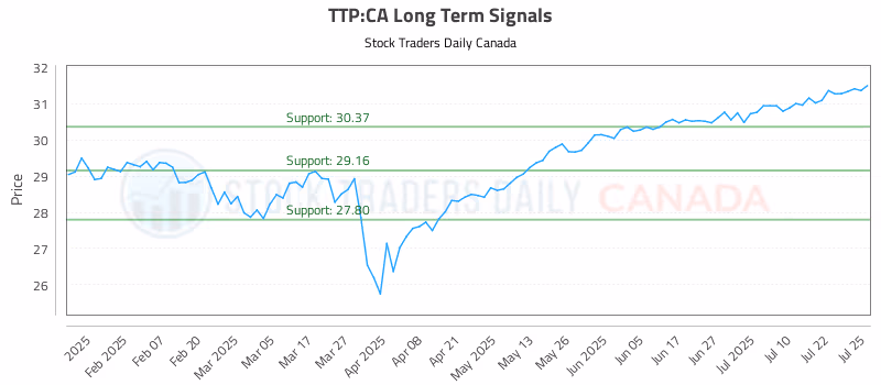 Stock Chart for TTP:CA
