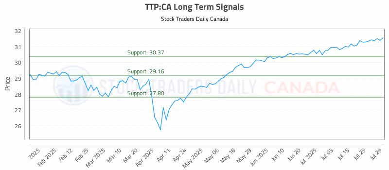 Stock Chart for TTP:CA
