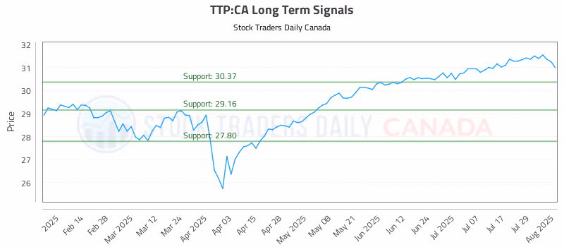 Stock Chart for TTP:CA