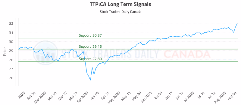 Stock Chart for TTP:CA