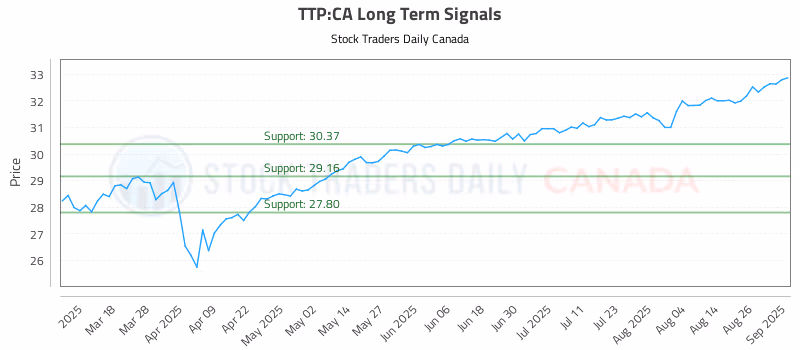 Stock Chart for TTP:CA