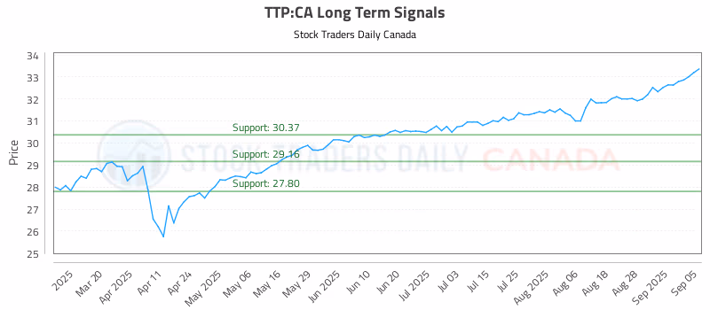 Stock Chart for TTP:CA