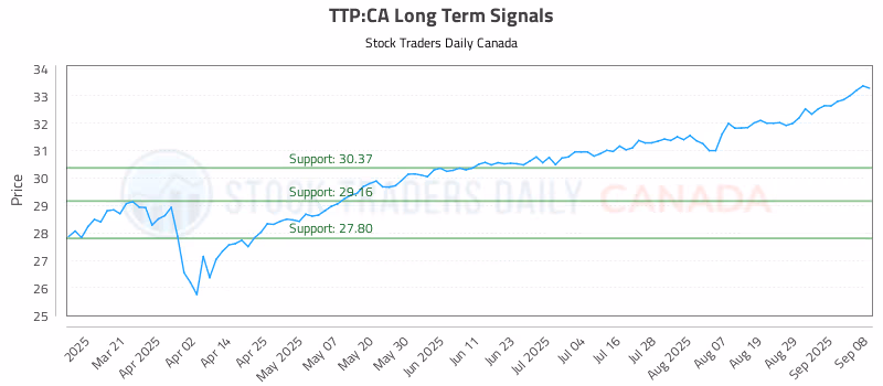 Stock Chart for TTP:CA