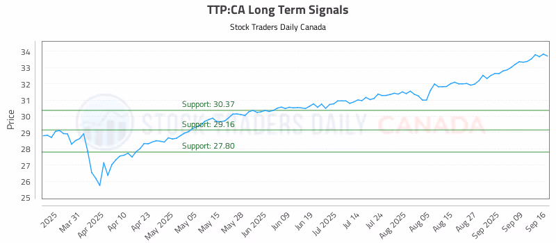 Stock Chart for TTP:CA