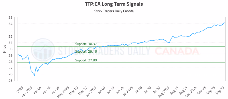 Stock Chart for TTP:CA