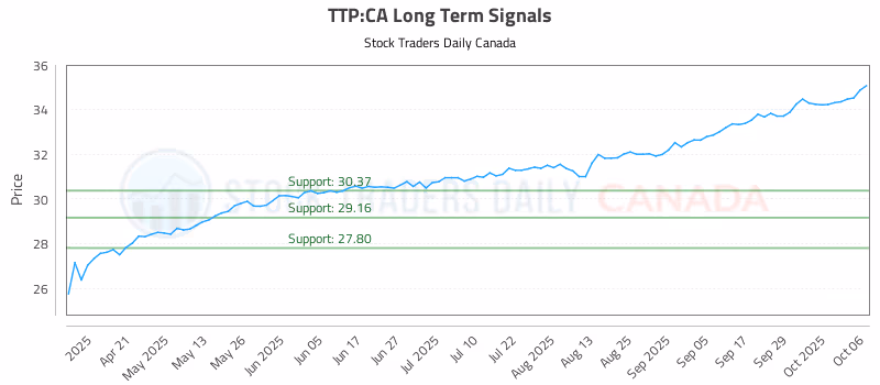 Stock Chart for TTP:CA