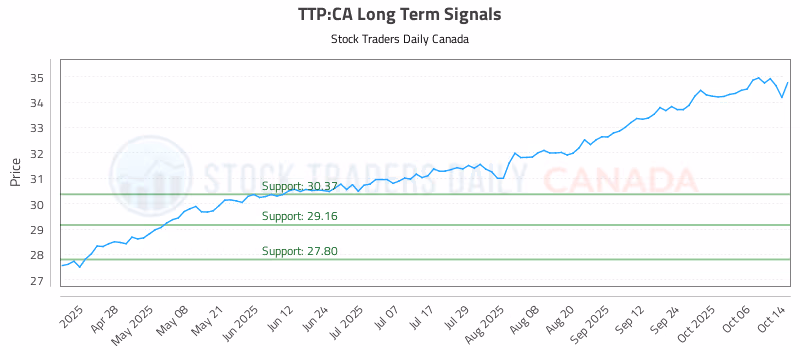 Stock Chart for TTP:CA