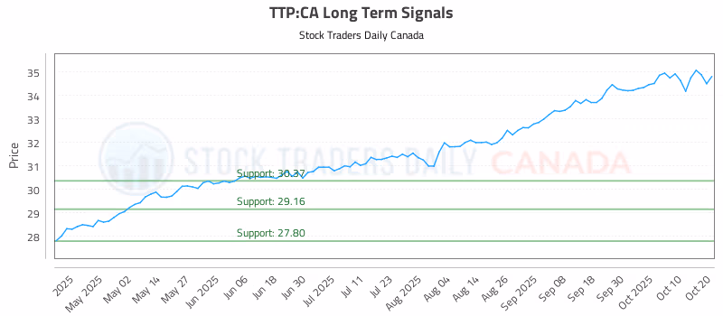 Stock Chart for TTP:CA